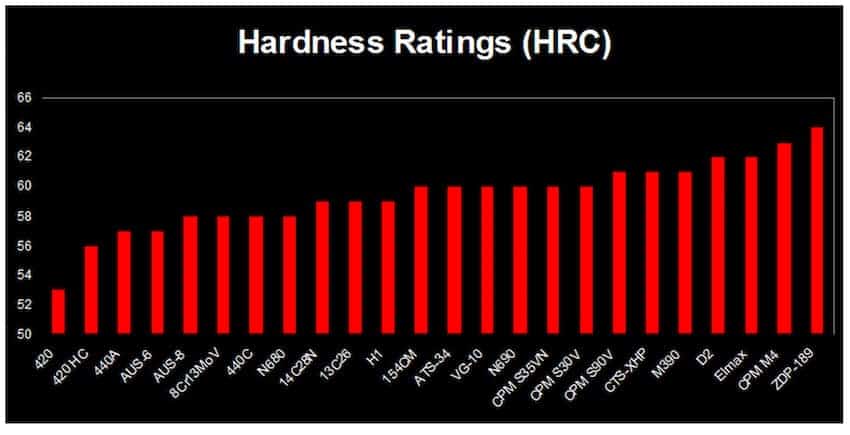 Hardness rating rockwell scale